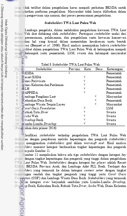 Tabel 8 Stakeholder TWA Laut Pulau Weh 