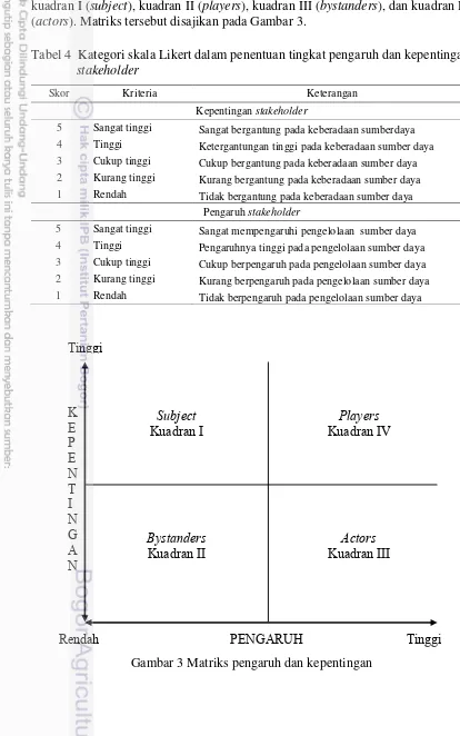 Tabel 4  Kategori skala Likert dalam penentuan tingkat pengaruh dan kepentingan  