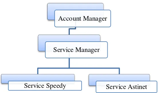 Gambar 3.1 Struktur Organisasi PT. Telkom Divisi Businnes Service Cianjur 
