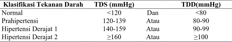 Tabel 2.2. Klasifikasi Tekanan Darah Menurut JNC 7  