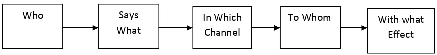 Gambar 1.1 Model Komunikasi Lasswell 