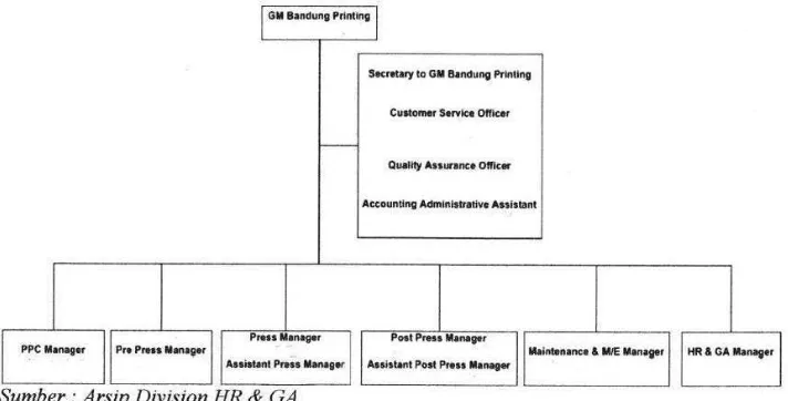 Gambar 3.2 Struktur Organisasi PT Gramedia Printing Group Bandung    