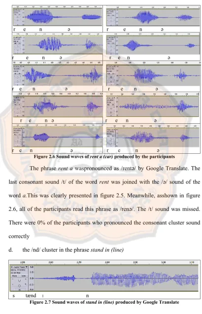 Figure 2.7 Sound waves of stand in (line) produced by Google Translate