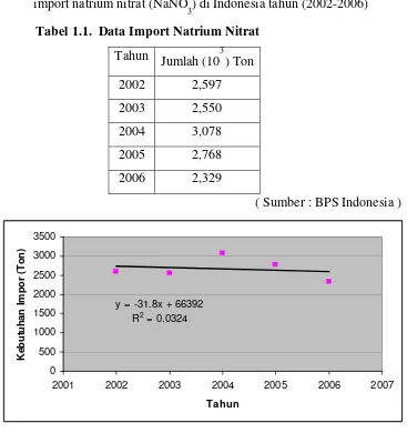 Tabel 1.1.  Data Import Natrium Nitrat  