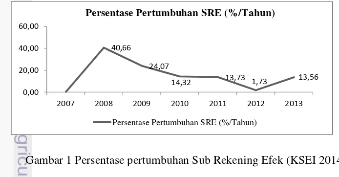 Gambar 1 Persentase pertumbuhan Sub Rekening Efek (KSEI 2014) 