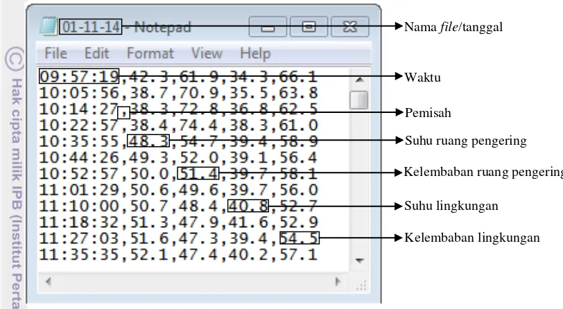 Gambar 12 Contoh data hasil pengukuran instrumen Pengering Rumput Laut 