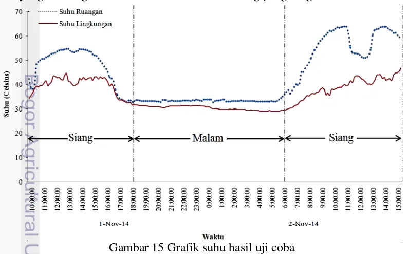 Gambar 15 Grafik suhu hasil uji coba 