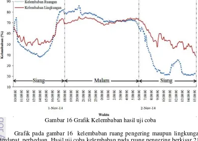 Gambar 16 Grafik Kelembaban hasil uji coba 