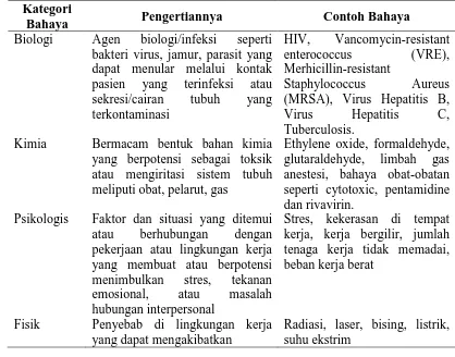Tabel 2.1.Kategori Bahaya Pada Pelayanan Kesehatan 