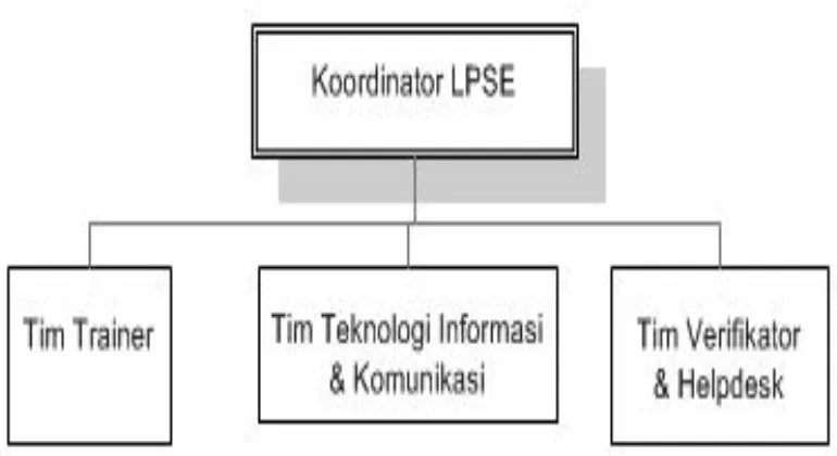 Gambar 2.2: Struktur Organisasi 