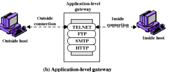 Gambar 2.4 Aplication-Level Gateway  