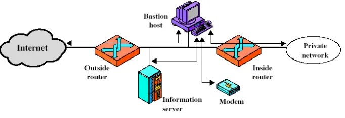 Gambar 2.8 Screened-Subnet Firewall System 