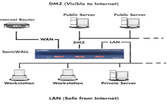 Gambar 2.9 : DMZ 