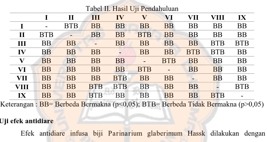 Tabel II. Hasil Uji Pendahuluan III IV V VI 