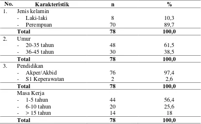 Tabel 4.1. Distribusi Frekuensi Berdasarkan Karakteristik Perawat Ruang Rawat Inap RS Islam Malahayati 