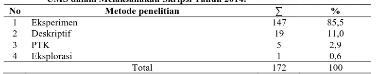 Tabel 5. Metode Penelitian yang dipilih Mahasiswa Program Studi Pendidikan Biologi FKIP UMS dalam Melaksanakan Skripsi Tahun 2014