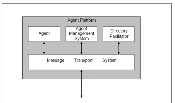 Gambar 3 Arsitektur platform agen dengan standar FIPA 