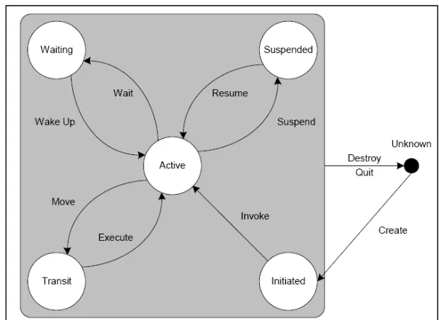 Gambar 4 Siklus hidup sistem berdasarkan standardisasi FIPA 