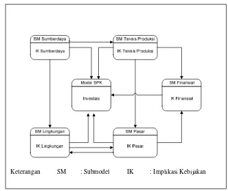 Gambar 5 Hubungan antar submodel dari SPK investasi pada  industri biodisel kelapa sawit (