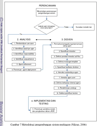 Gambar 7 Metodologi pengembangan sistem multiagen (Nikraz, 2006) 
