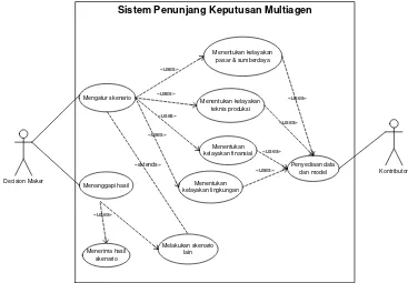 Gambar  8  Diagram use case untuk SPK investasi biodisel multiagen 