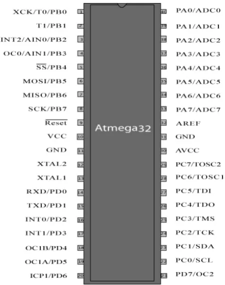 Gambar 2.15 Pin-Pin ATMega32 