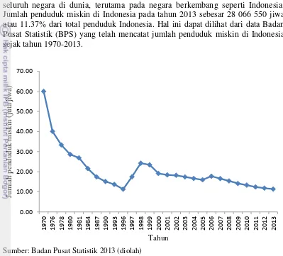 Gambar 1 Grafik jumlah penduduk miskin di Indonesia 