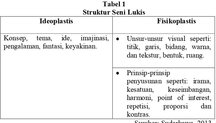 Tabel 1  Struktur Seni Lukis 