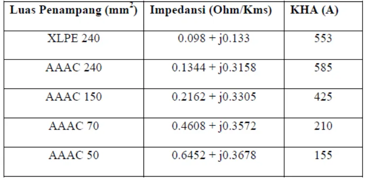 Tabel 2.1 Karakteristik Kabel Penghantar Pada Jaringan Distribusi  