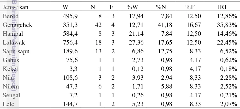 Tabel 13. Nilai indeks relatif penting (IRI) ikan di Waduk Jatigede prainundasi 
