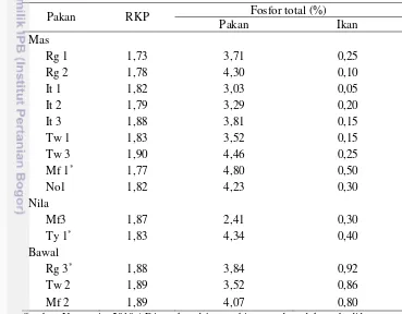 Tabel 15. Nilai RKP, konsentrasi fosfor total di pakan dan ikan pada kegiatan budidaya 
