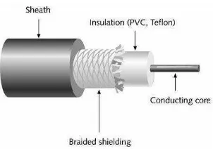 Gambar 2.18 Fiber Optic 