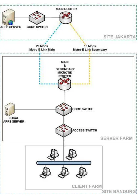 Gambar 3.4 Topologi Client-Server PT. Infomedia Nusantara 