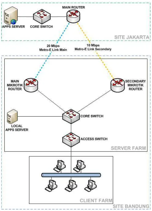 Gambar 3.5 Topologi Client-Server PT. Infomedia Nusantara Menggunakan 