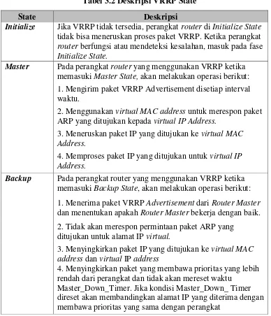 Tabel 3.2 Deskripsi VRRP State 