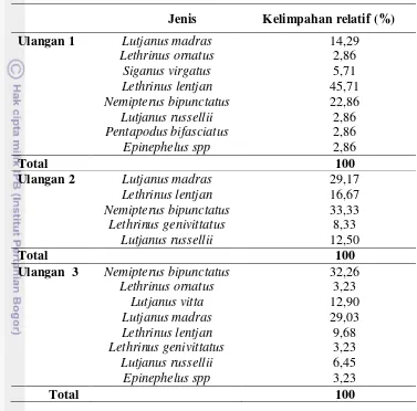 Tabel 3  Kelimpahan relatif (%) jenis ikan hasil tangkapan 