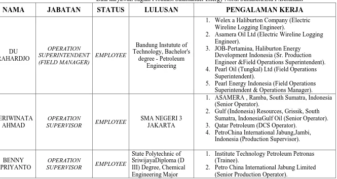 Tabel 3.2. Data karyawan bagian Produksi Salamander Energy North Sumatera.Ltd P.Berandan 