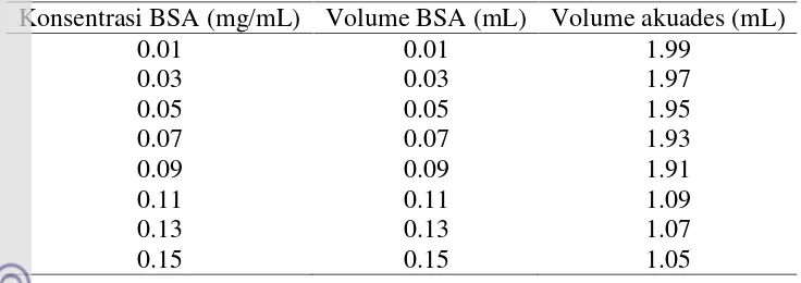 Tabel 1 Pembuatan larutan standar konsentrasi 0.01-0.15 mg/mL.
