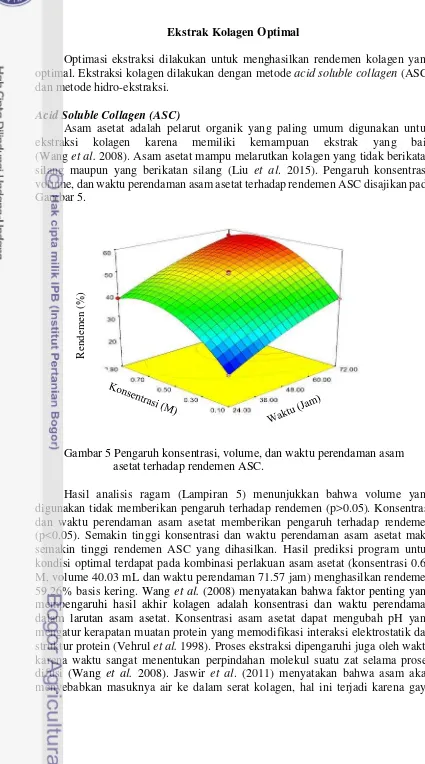 Gambar 5.Rendemen (%)