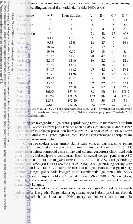 Tabel 4 Komposisi asam amino kolagen dari gelembung renang ikan cunangdibandingkan penelitian terdahulu (residu/1000 residu).