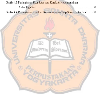 Grafik 4.3 Peningkatan Skor Rata-rata Karakter Kepemimpinan  