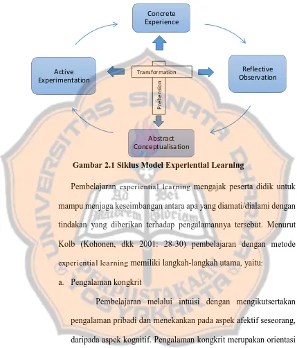 Gambar 2.1 Siklus Model Experiential Learning  