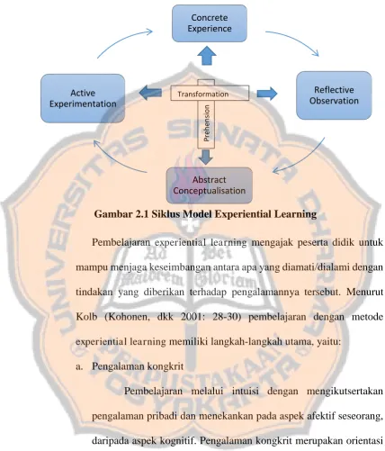 Gambar 2.1 Siklus Model Experiential Learning  