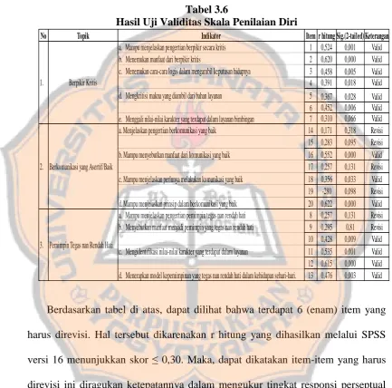 Tabel 3.6 Hasil Uji Validitas Skala Penilaian Diri 