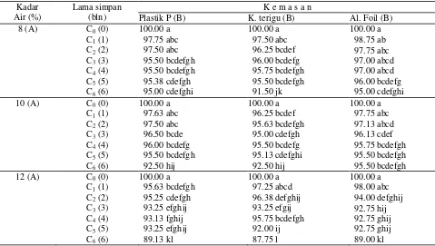 Tabel 4. Pengaruh kadar air awal, kemasan dan lama simpan terhadap vigor (koefisien kecepatan berkecambah /CVG) benih kedelai  