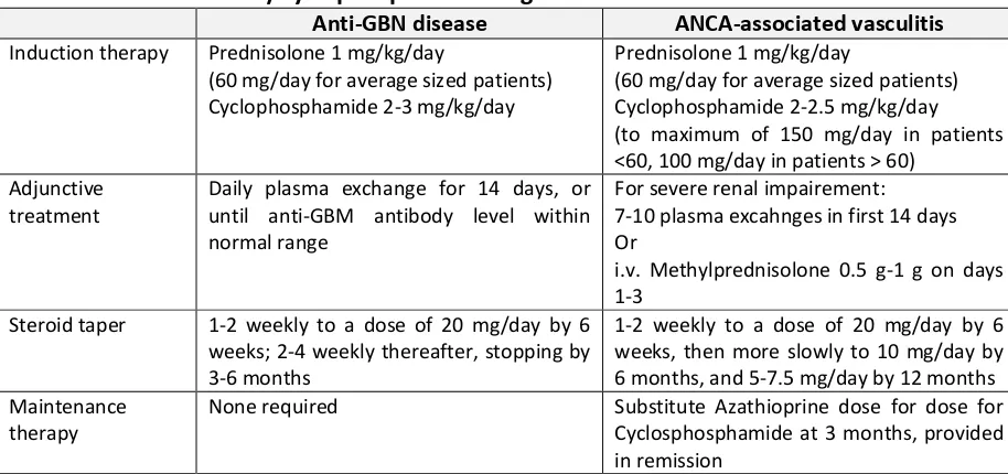 Tabel 2. Corticosrteroid/Cyclophosphamide Regimen Treatment in RPGN4 