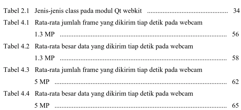 Tabel 2.1   Jenis-jenis class pada modul Qt webkit   ..............................................
