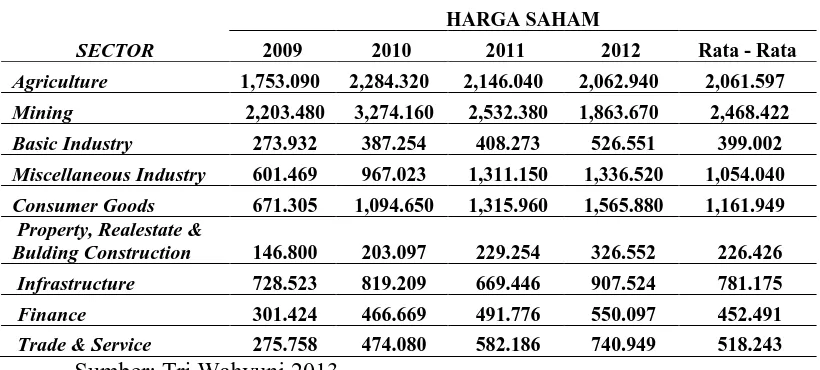 Tabel 1.1. Data Pergerakan Indeks Harga Sektoral di Berbagai Sektor                    Pada Bursa Efek Indonesia Selama Periode 2009 – 2012 