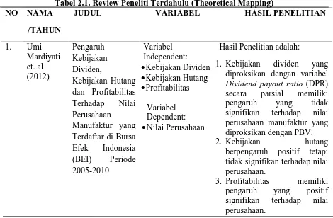 Tabel 2.1. Review Peneliti Terdahulu (Theoretical Mapping) NO NAMA 
