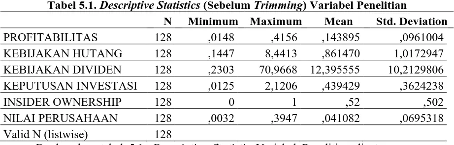 Tabel 5.1. Descriptive Statistics (Sebelum Trimming) Variabel Penelitian  N Minimum Maximum Mean Std
